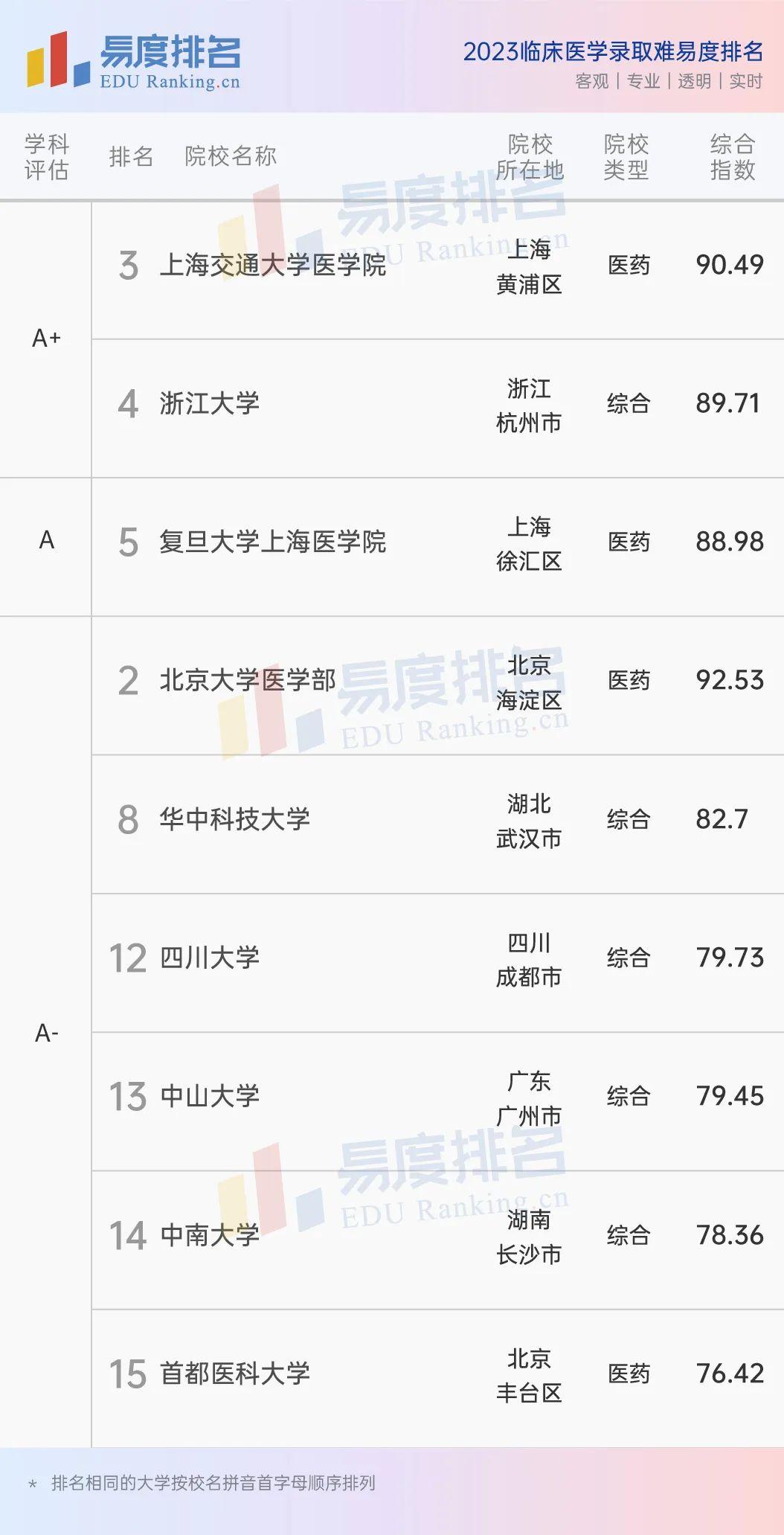 全國臨床醫學5十3制排名-圖1