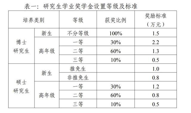 獎(jiǎng)學(xué)金一年一次還是一學(xué)期一次-圖1