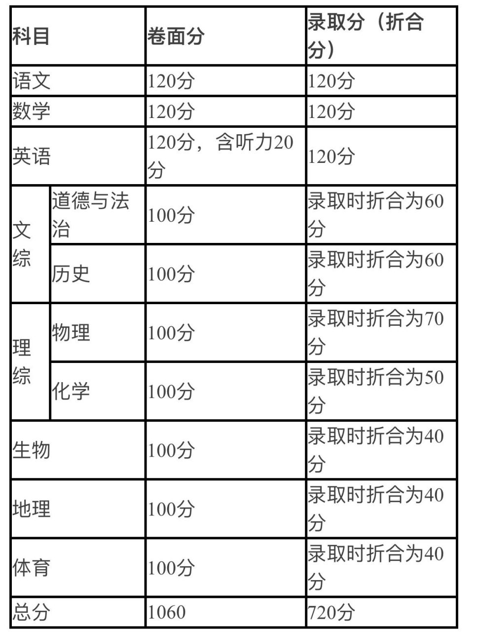 初中多少分為滿分-圖1