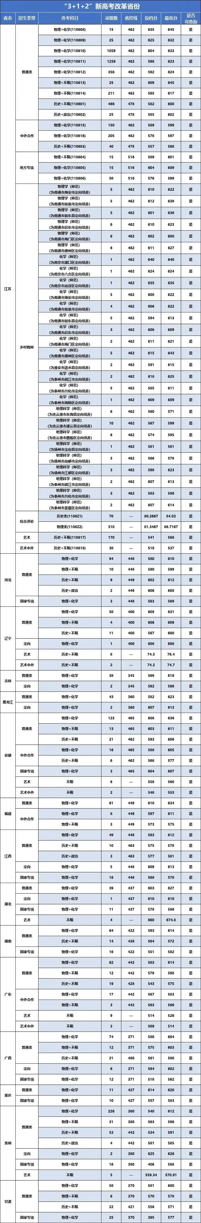 2024年南京信息工程大學氣象學分數線-圖1