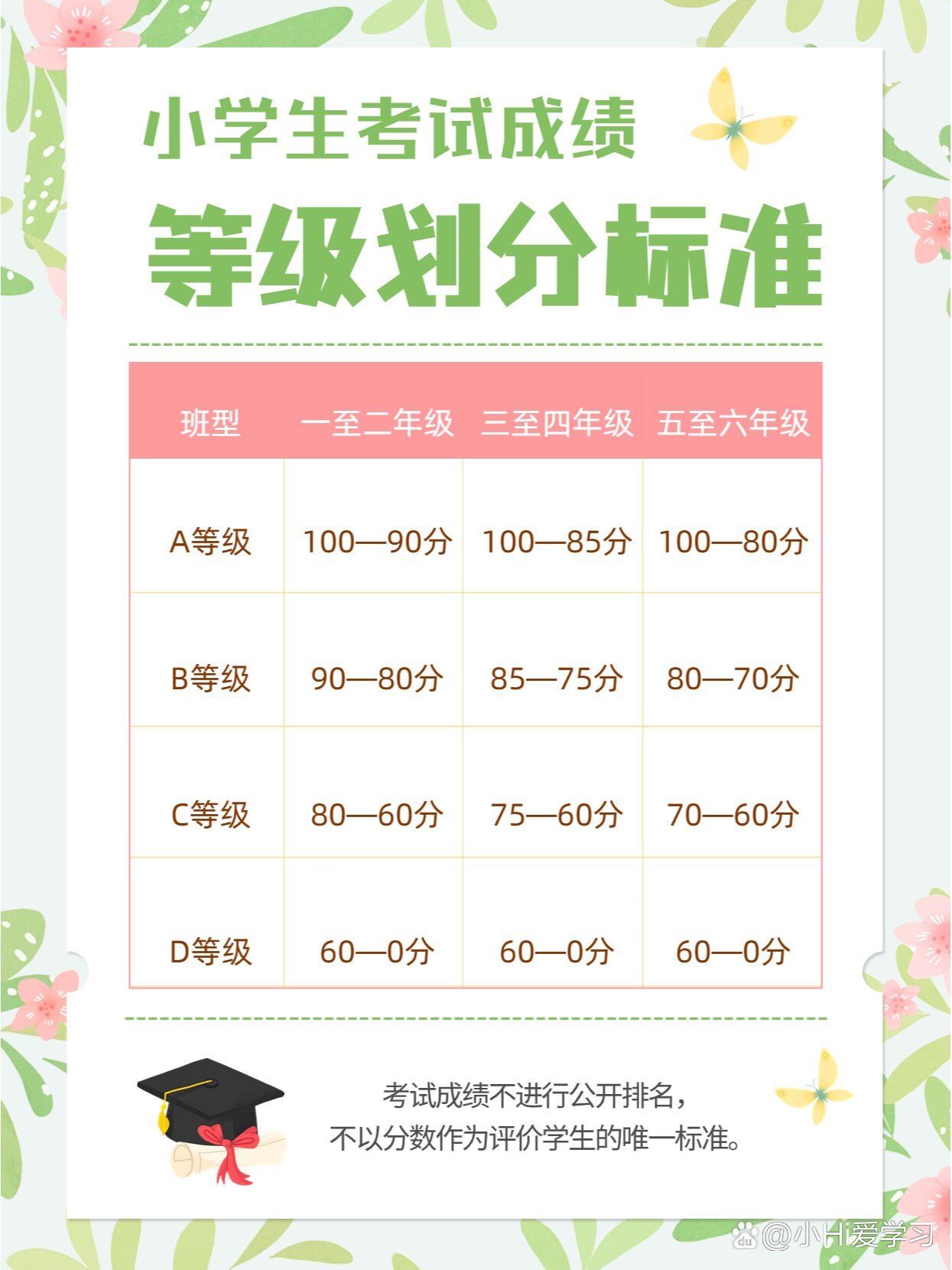 小學(xué)考試等級abcde怎么劃分的-圖1