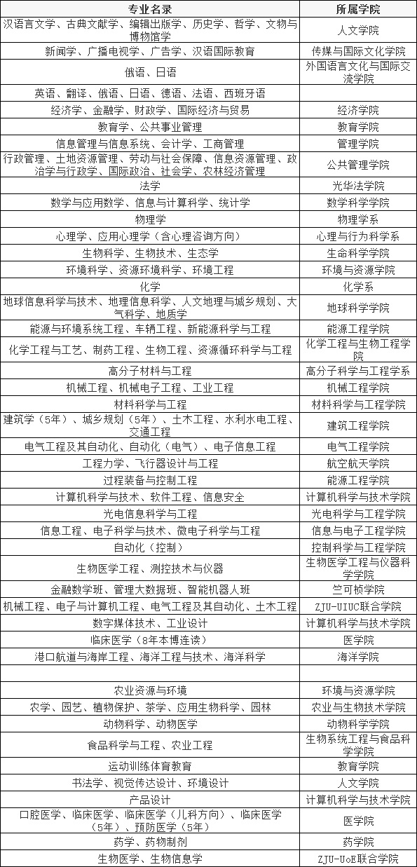 浙江大學社會科學試驗班有哪些專業-圖1