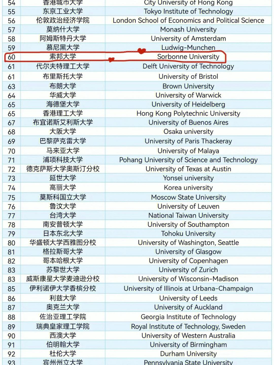 索邦大學(xué)相當(dāng)于國內(nèi)什么檔次？什么水平？-圖1