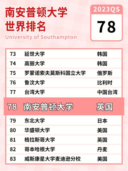 南安普敦大學相當于國內什么檔次？什么水平？-圖1