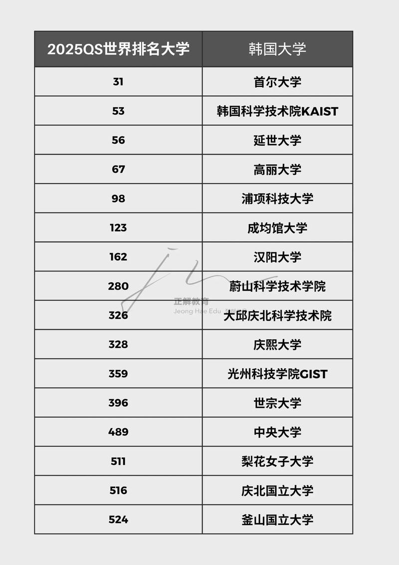 高麗大學相當于國內什么檔次？什么水平？-圖1