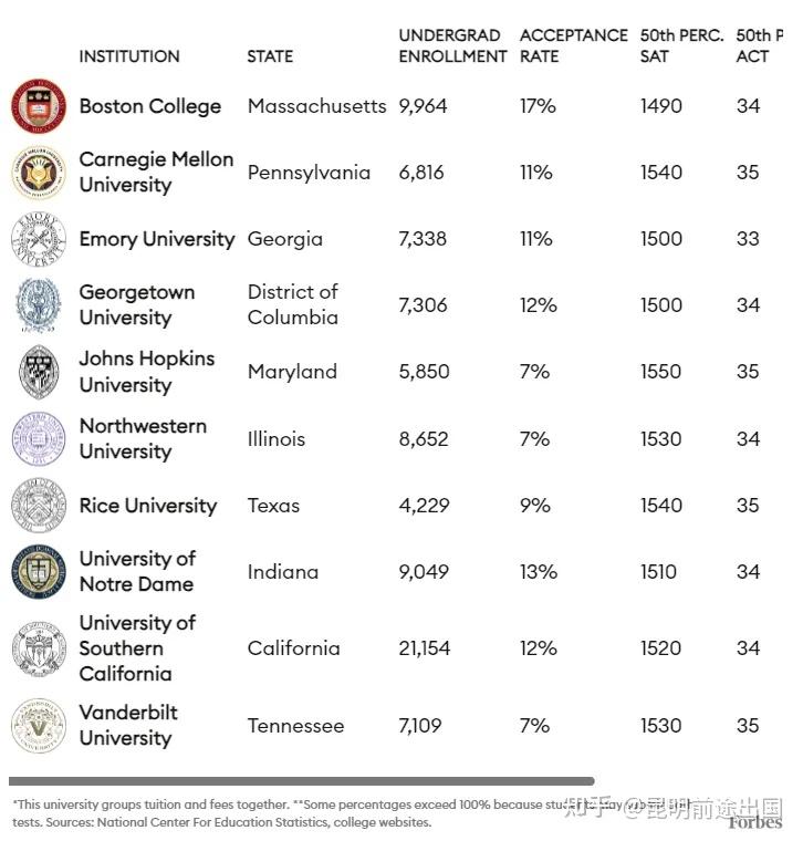 賴斯大學相當于國內(nèi)什么檔次？什么水平？-圖1