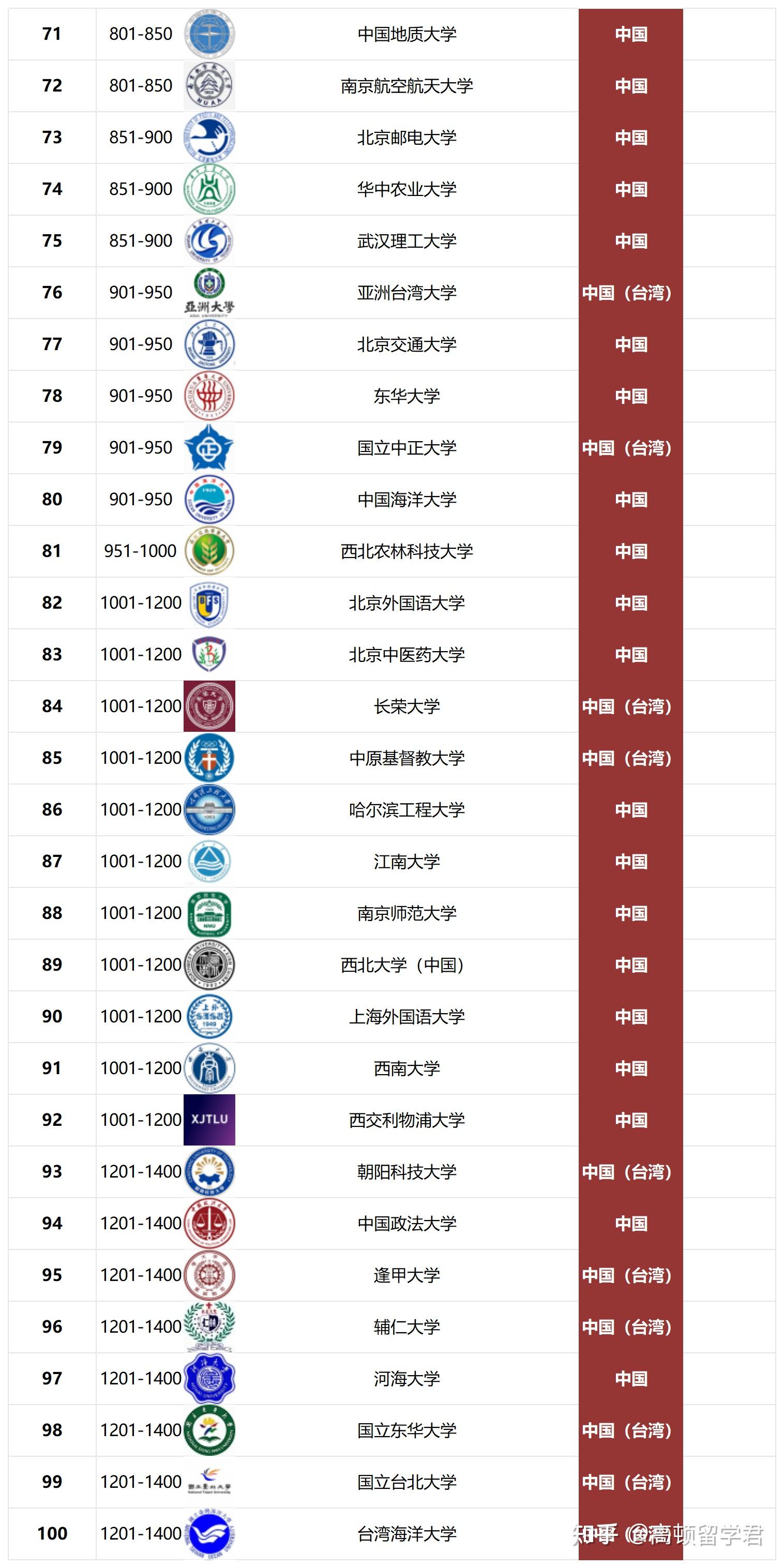 臺灣大學(xué)相當(dāng)于國內(nèi)什么檔次？什么水平？-圖1