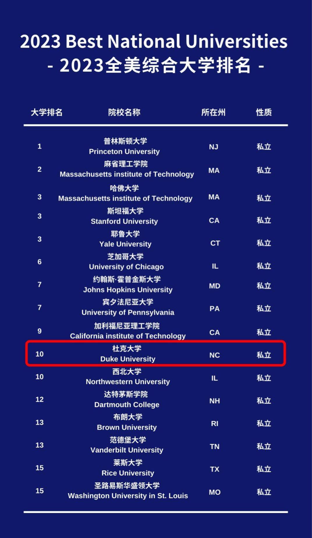 杜克大學相當于國內哪個大學？世界排名多少？-圖1