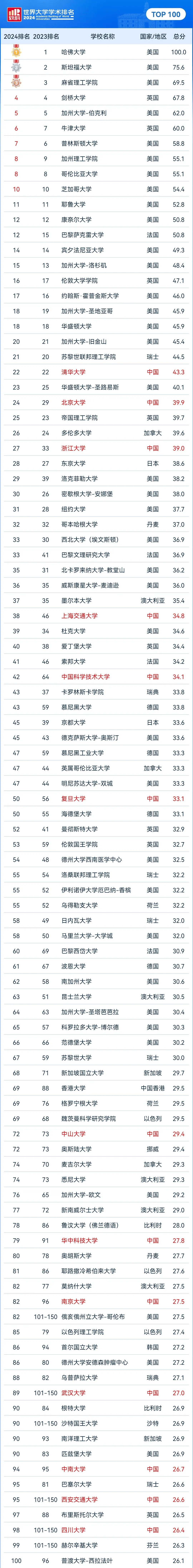 加州大學洛杉磯分校相當于國內什么檔次？什么水平？-圖1