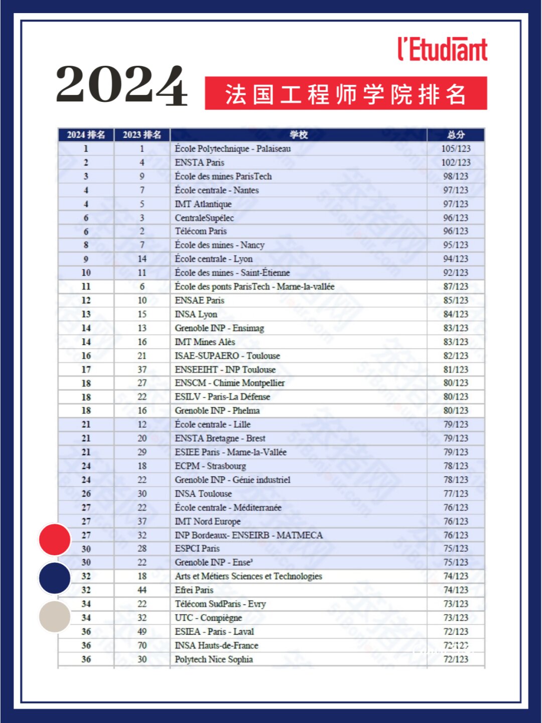 巴黎理工學院相當于國內什么檔次？什么水平？-圖1