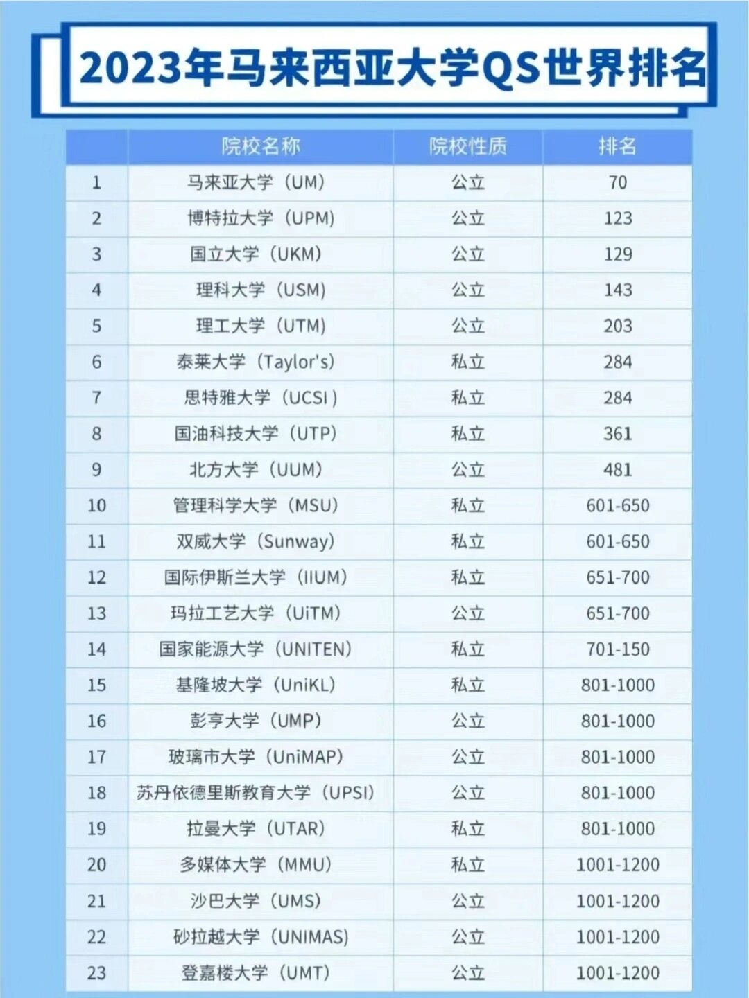馬來亞大學(UM)相當于國內什么大學？含金量高嗎？-圖1