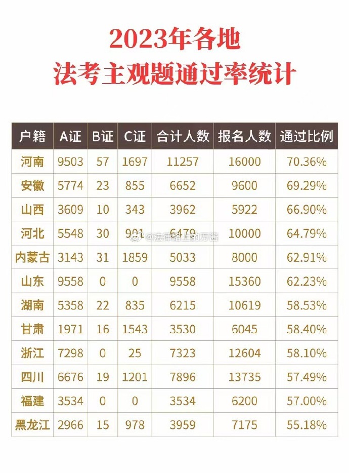 法考主觀題平均通過率超55%怎么回事？-圖1