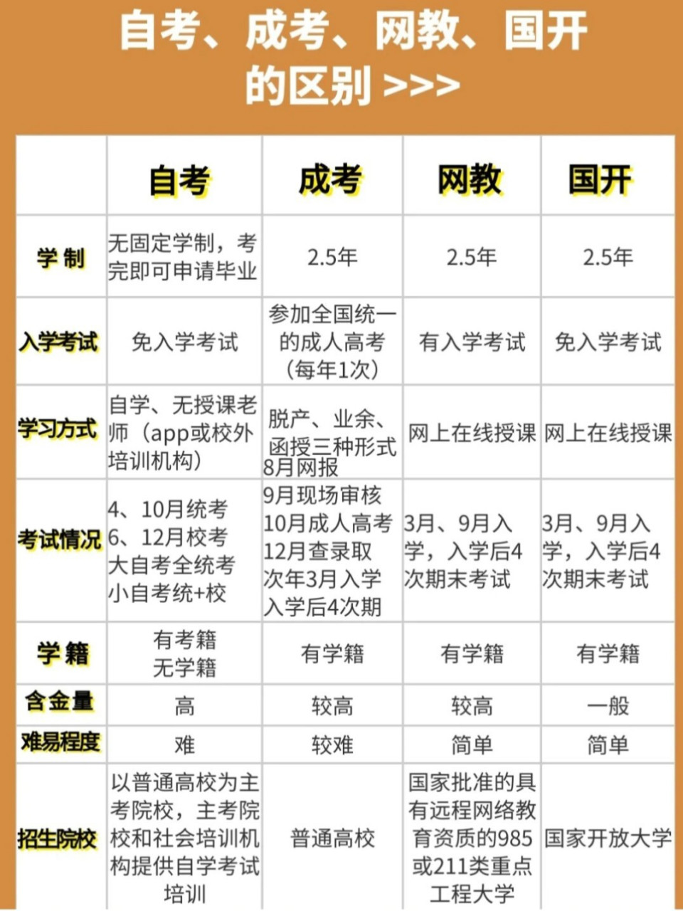 遠程自考怎么-圖1