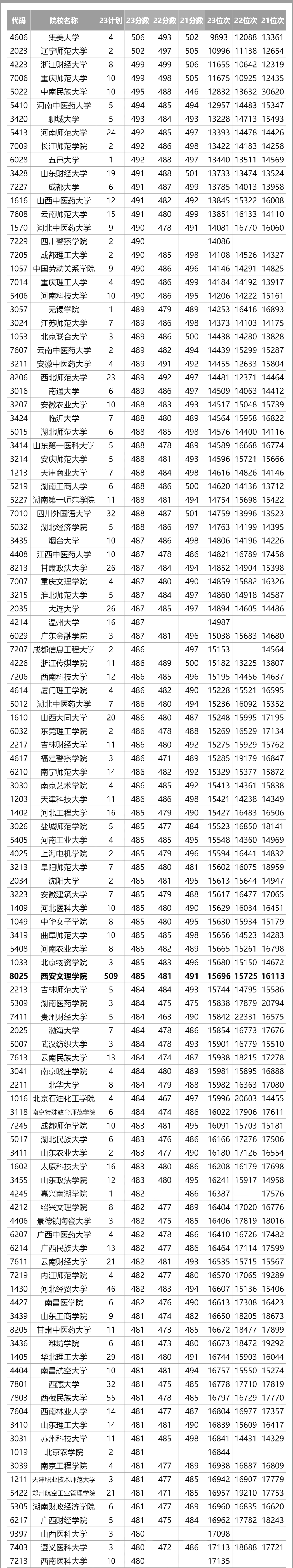 全國二本文科院校名單(詳解)-圖1