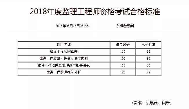 監理工程師成績及格線-圖1