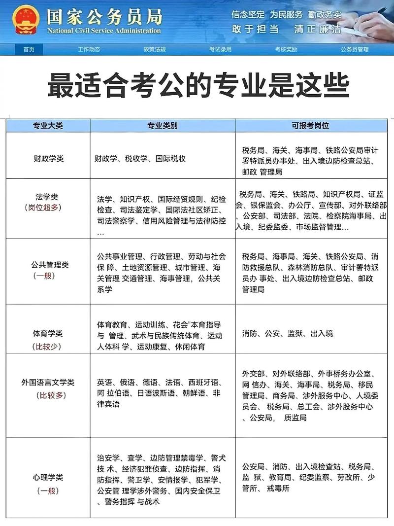 哪些專業可以考公務員-圖1