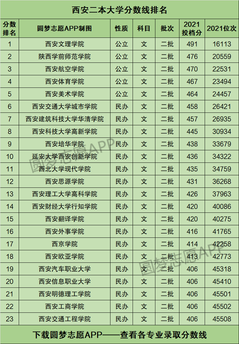 西安最好5個二本大學-圖1