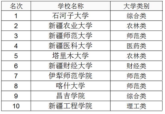 新疆的大學有哪些學校-圖1