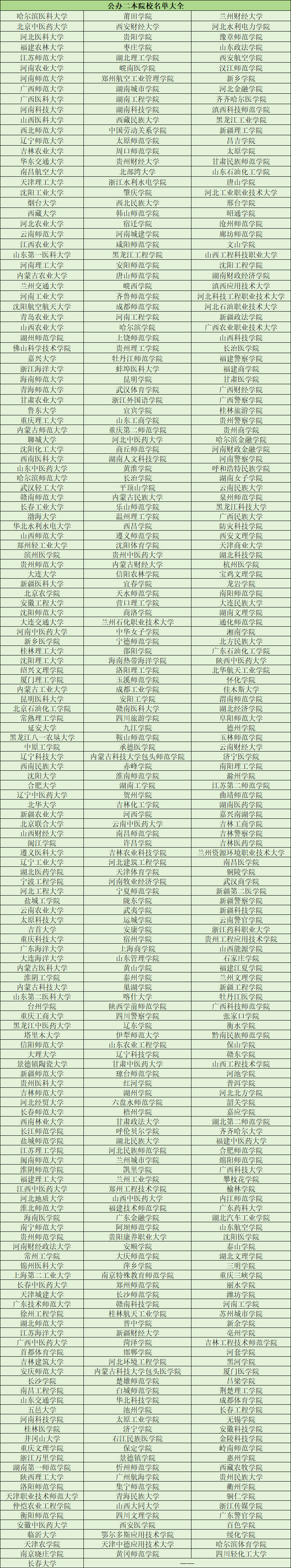 中國公辦二本大學名單-圖1