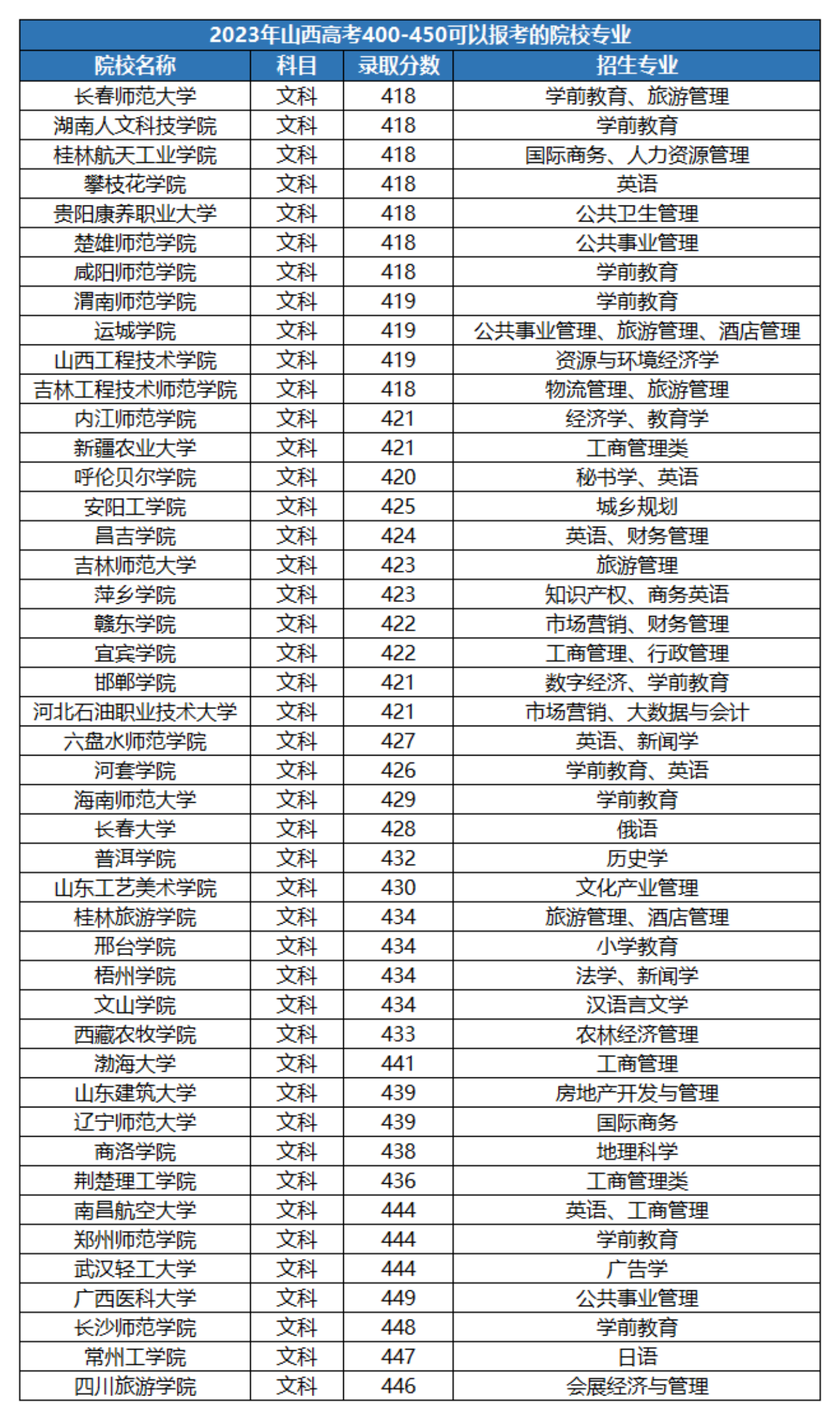 山西補錄的二本大學(xué)-圖1