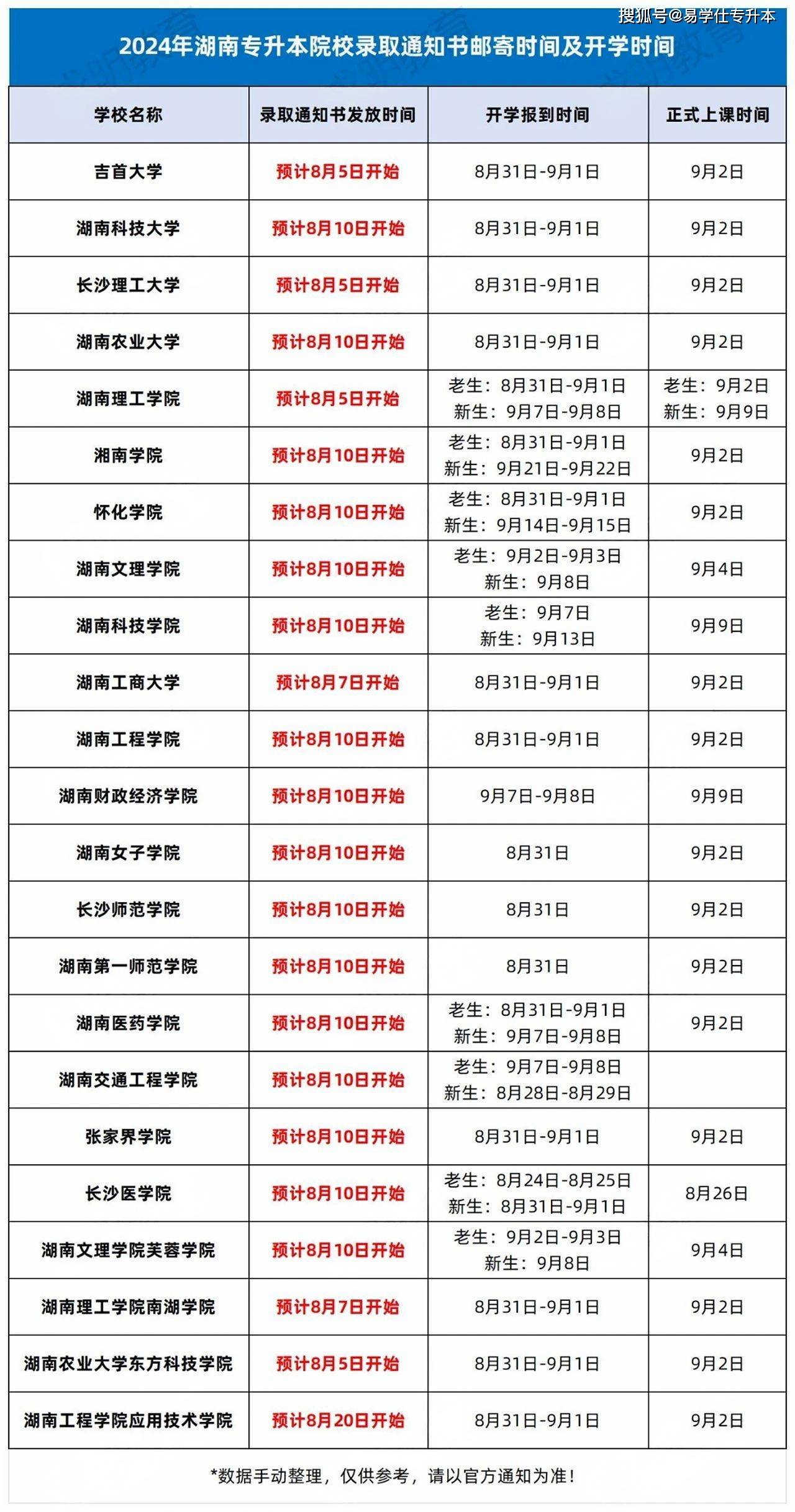 湖南專(zhuān)科提前批錄取時(shí)間(詳解)-圖1