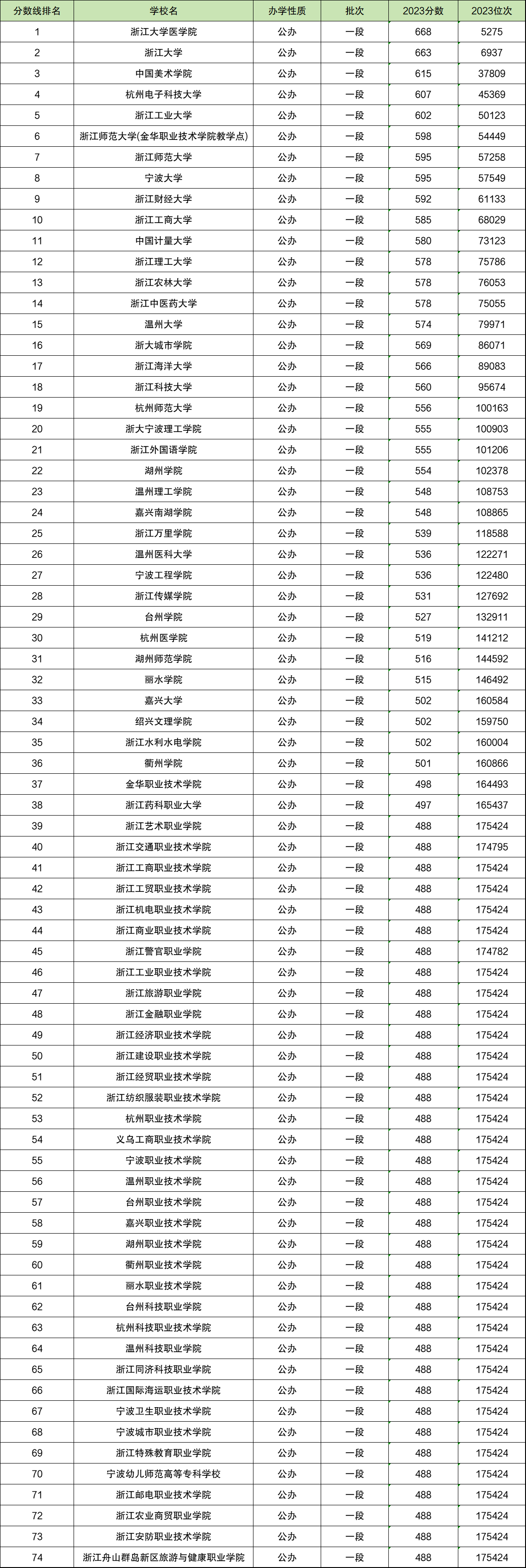浙江公辦二本大學排名-圖1