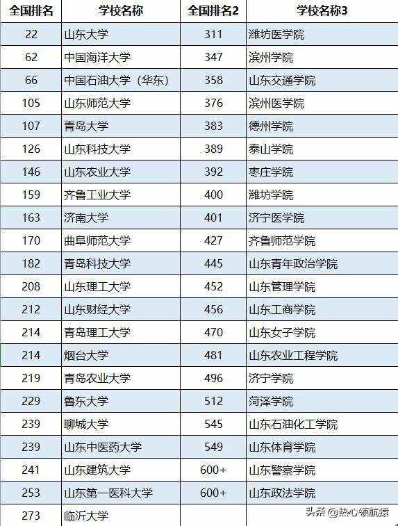 山東最好5個(gè)二本大學(xué)-圖1