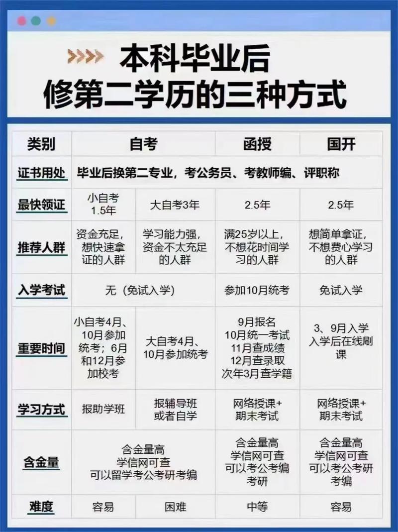 本科畢業后怎么修第二專業-圖1