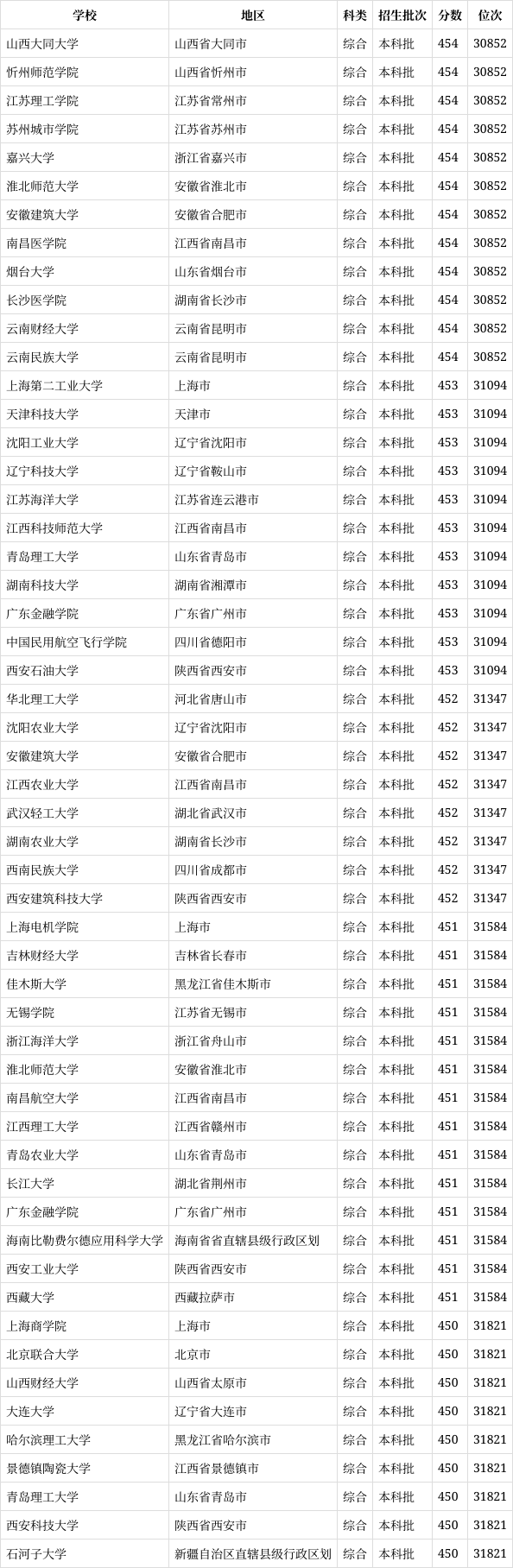 452分能上什么大學-圖1