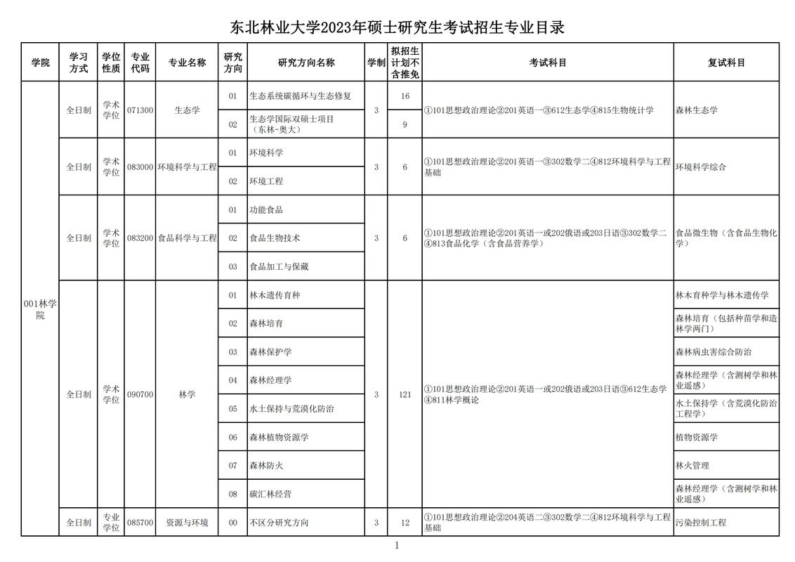 東北林業大學最好就業的專業-圖1