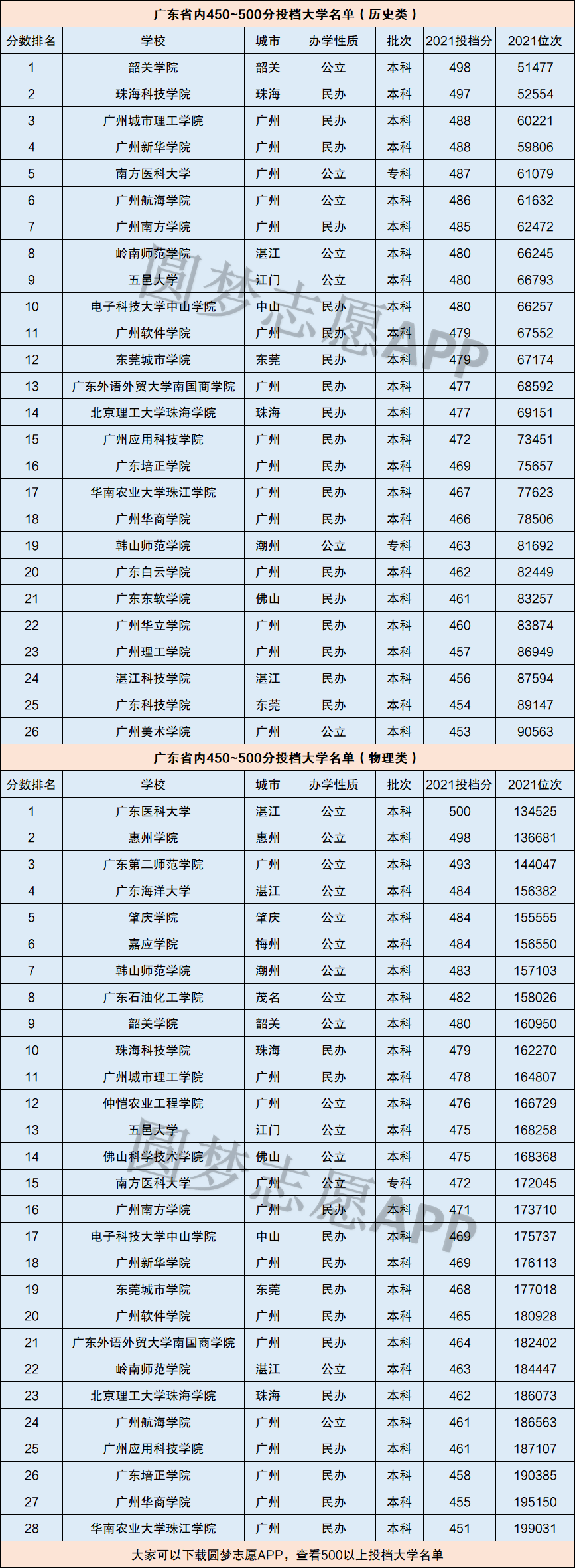 廣東450分的公辦大學(詳解)-圖1