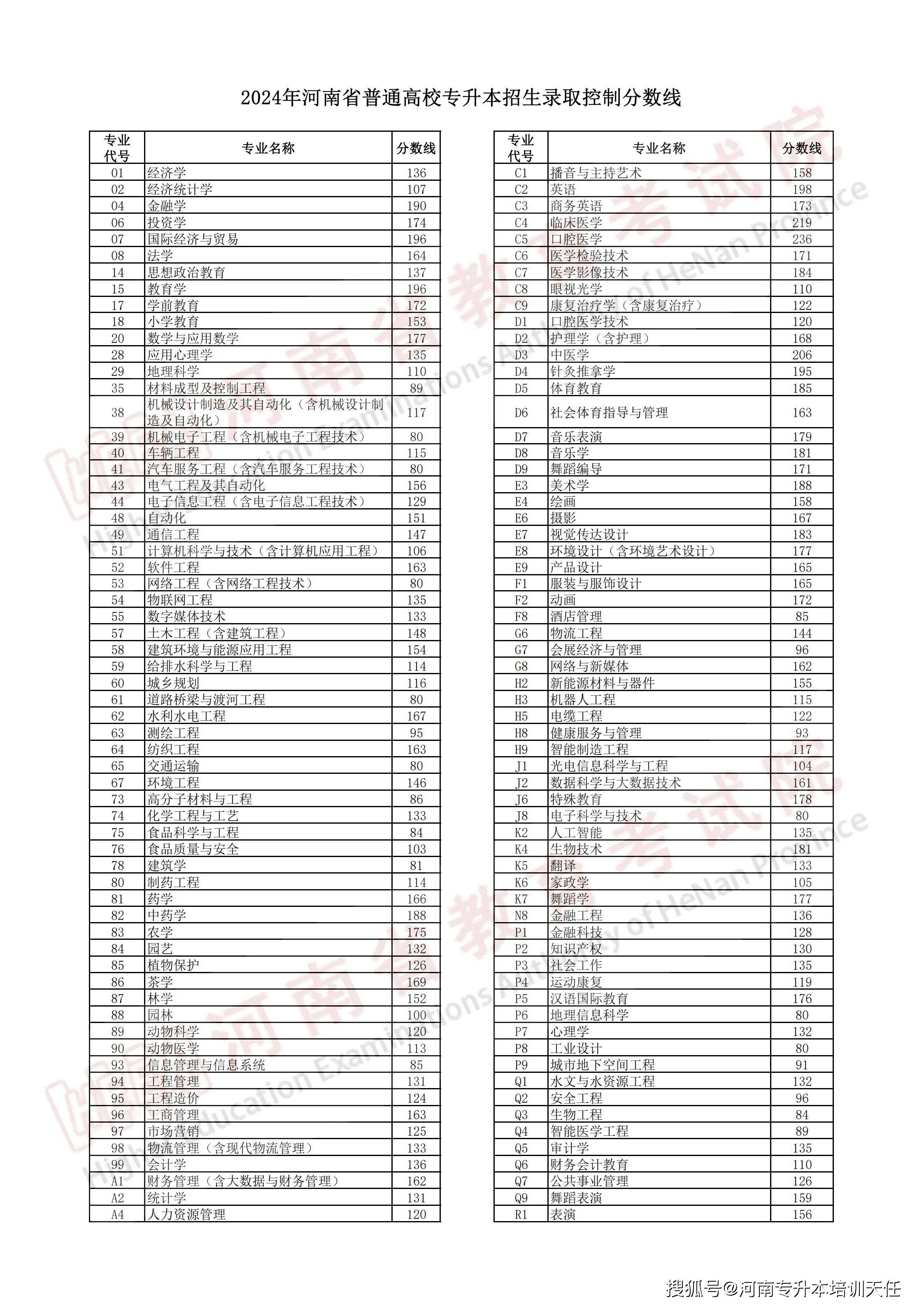專升本沒過省控線能被錄取嗎-圖1
