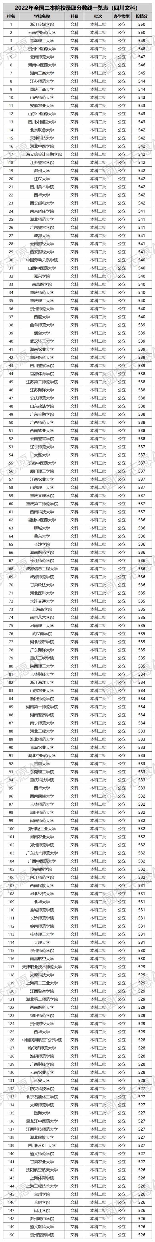 文科二本大學有哪些學校(詳解)-圖1