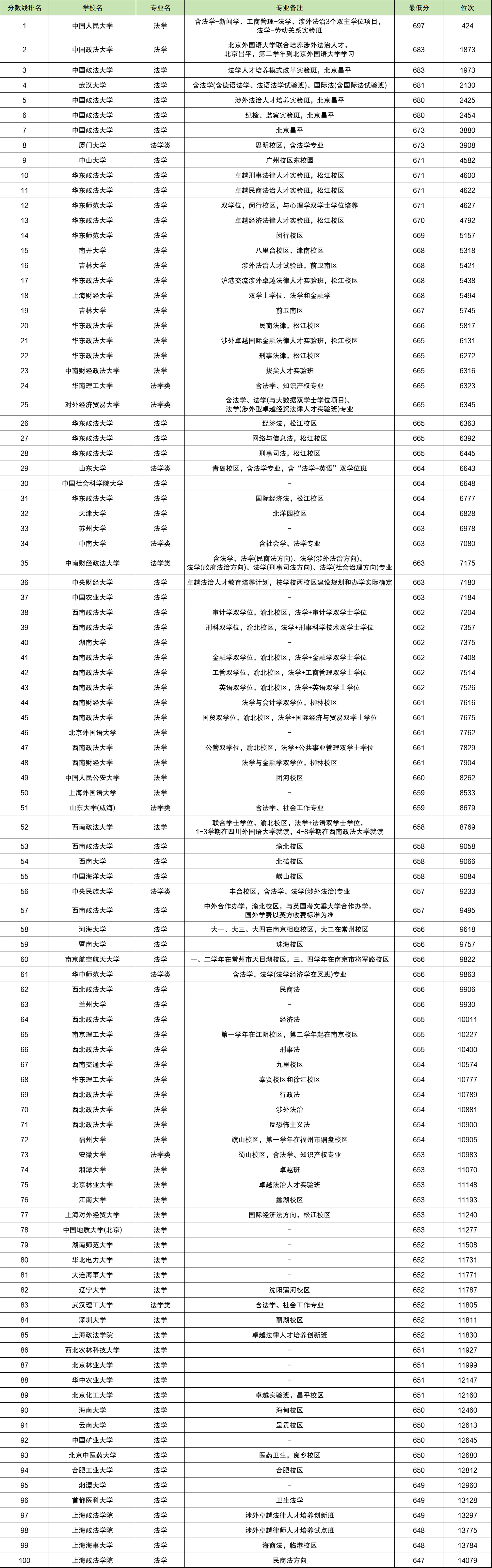 2024年全國法學專業大學排名及分數線-圖1
