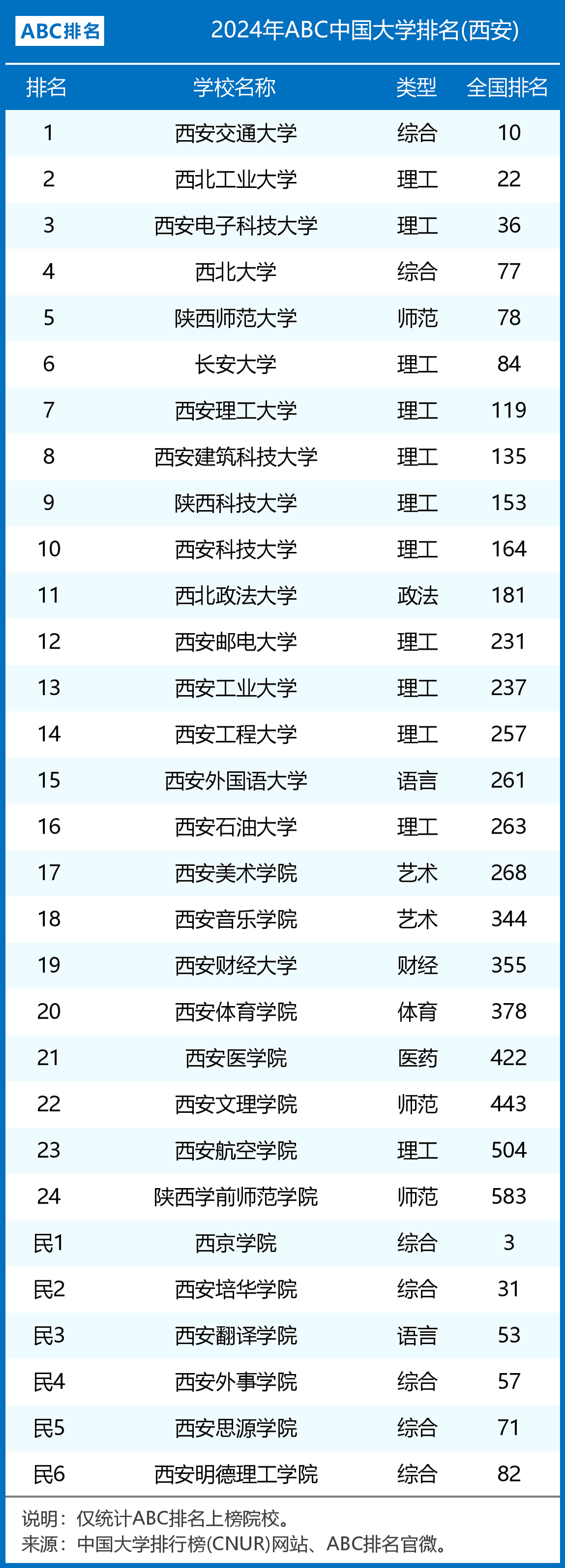 2024年西安二本公辦大學(xué)排名-圖1