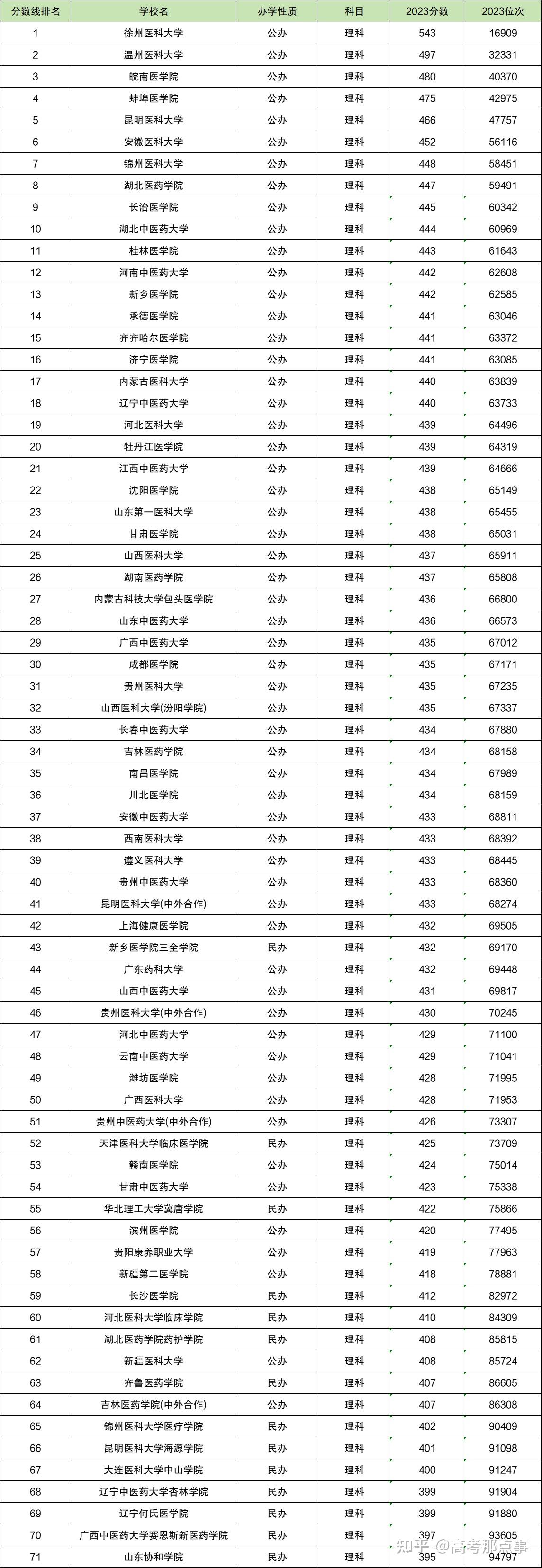 醫(yī)學院二本院校有哪些公辦-圖1