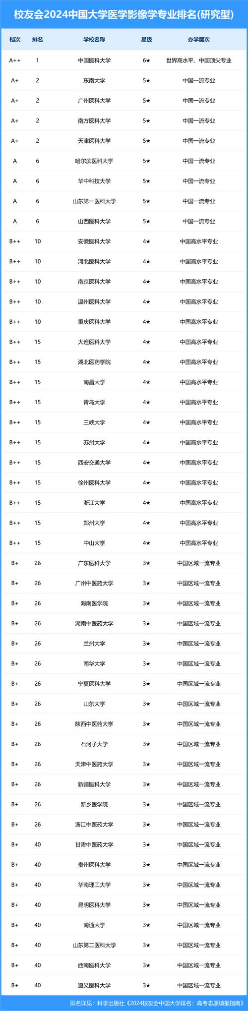 二本醫學影像學專業排名-圖1