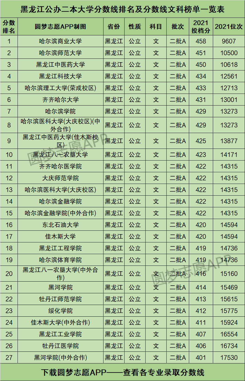 黑龍江的大學(xué)都有哪些二本大學(xué)-圖1