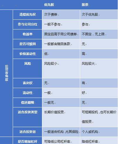 普通股與優(yōu)先股的區(qū)別-圖1