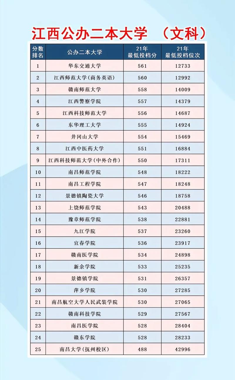 江西有哪些公辦二本大學-圖1