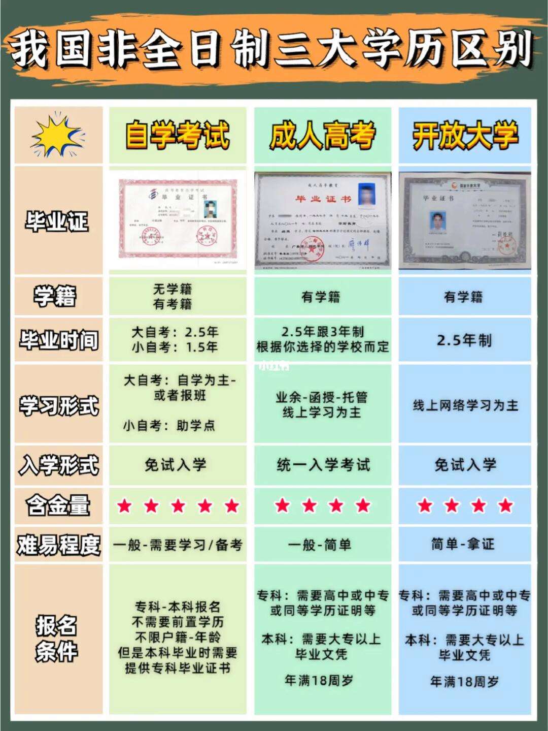 非全日制本科怎么報(bào)名(詳解)-圖1
