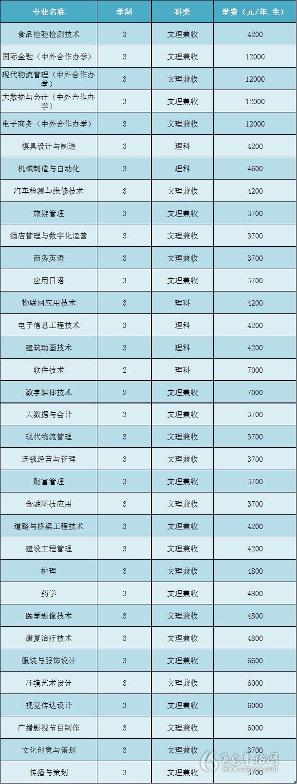 開封大學專科專業有哪些-圖1