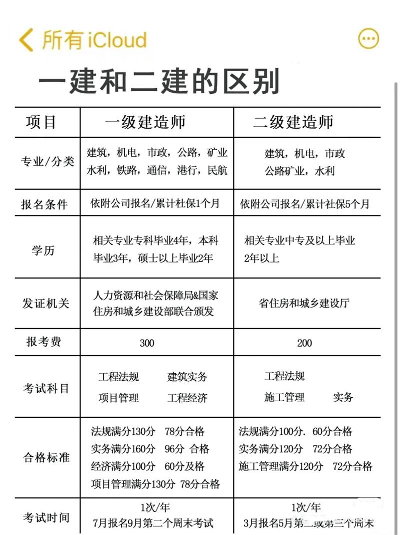 檢測師和二建哪個值錢(詳解)-圖1