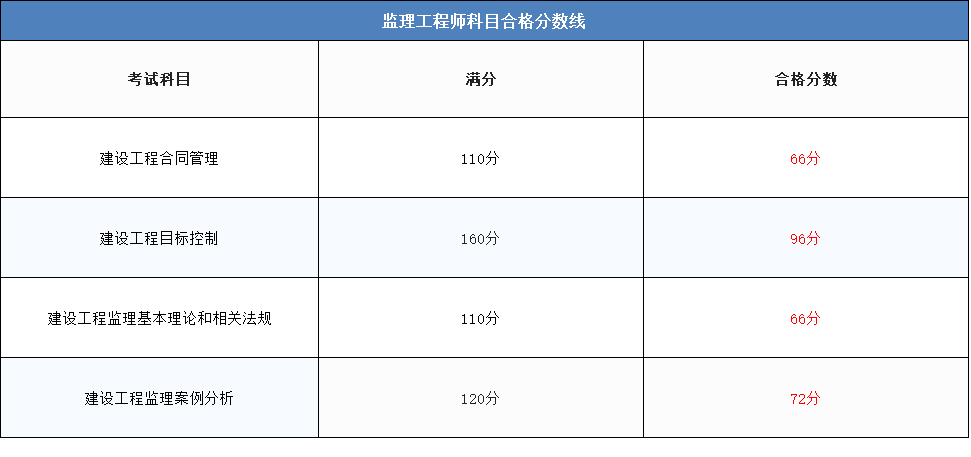 監理工程師合格分數線-圖1