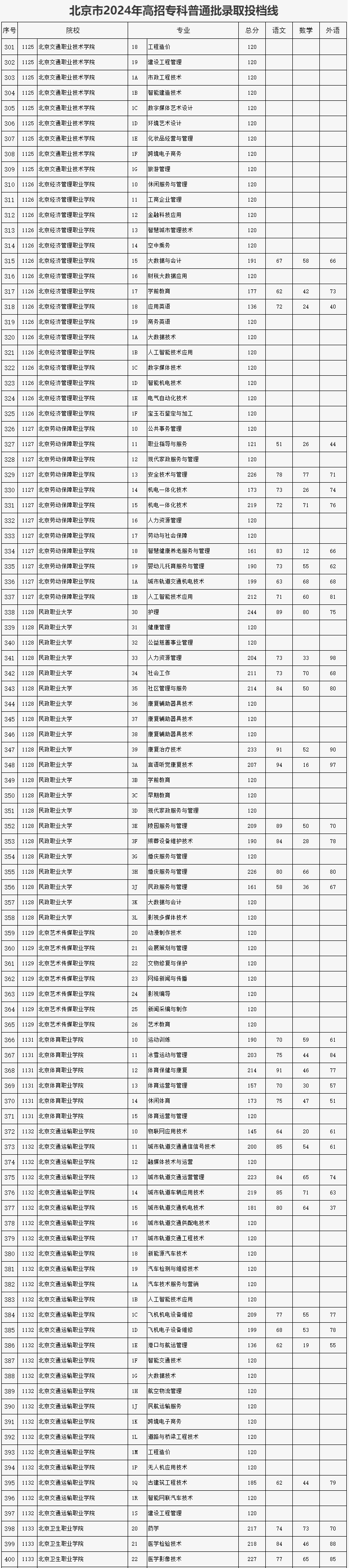 2024年北京專科學校排名及分數(shù)線-圖1