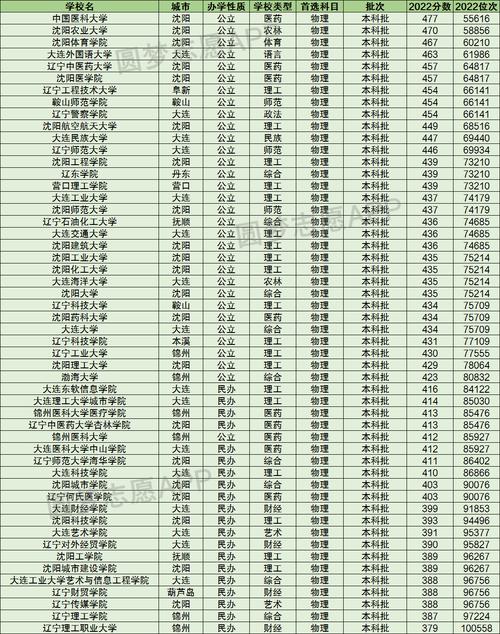 遼寧理科350分的二本大學(xué)-圖1