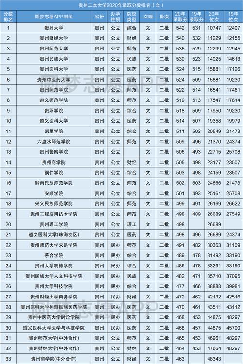 貴州省最好的二本大學-圖1
