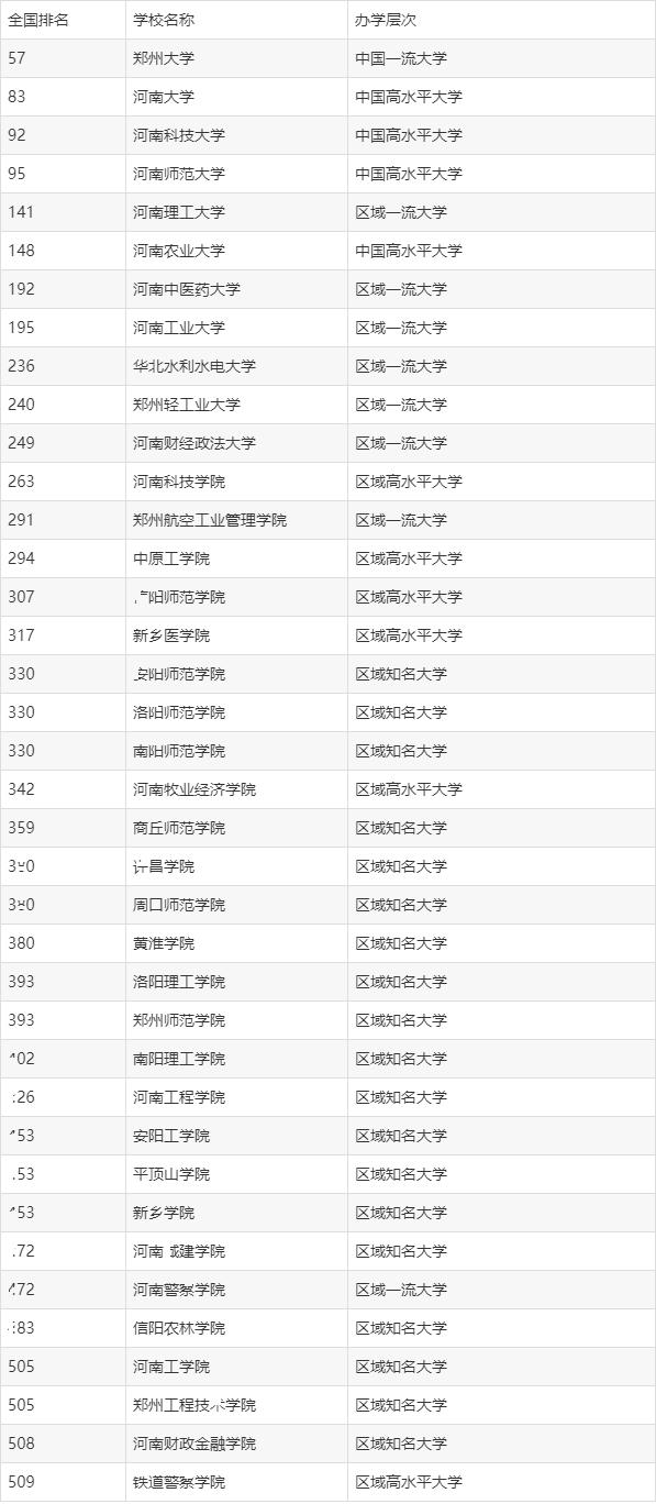 2024年河南公辦二本大學排名表-圖1