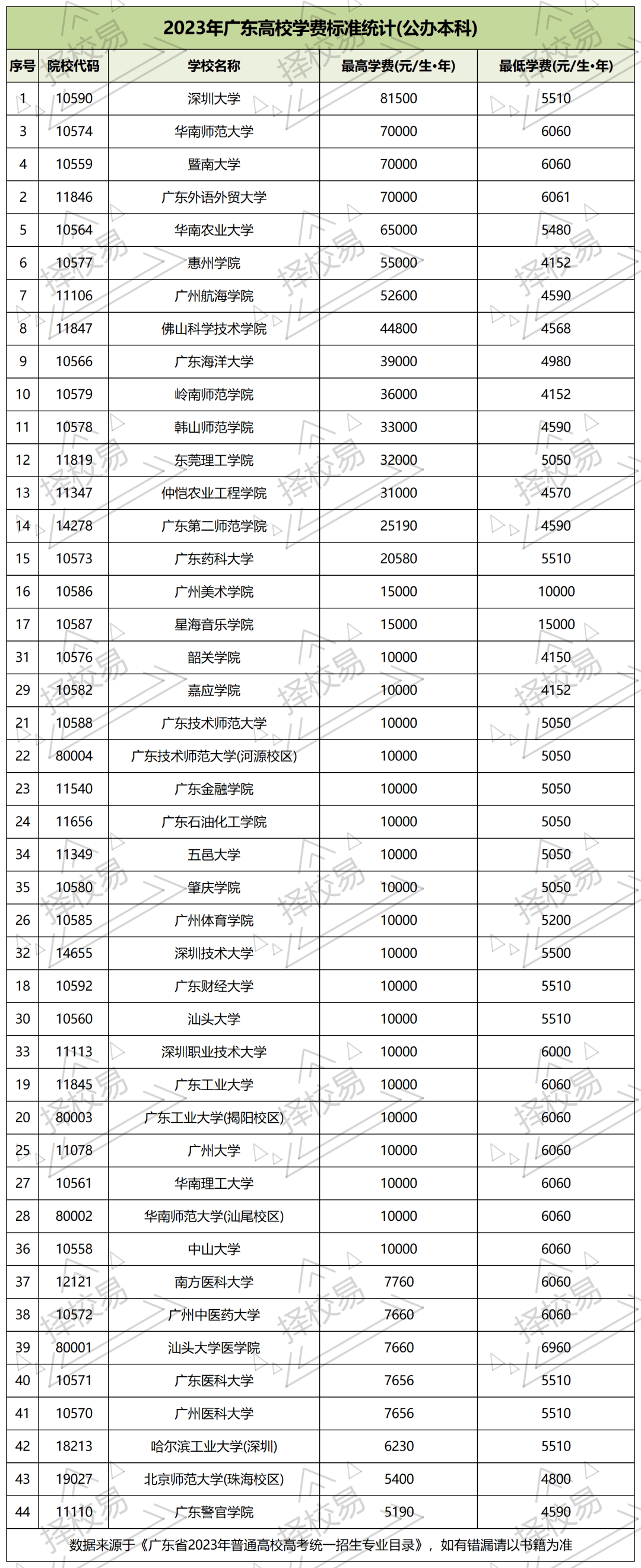 廣東學費比較便宜的民辦二本-圖1