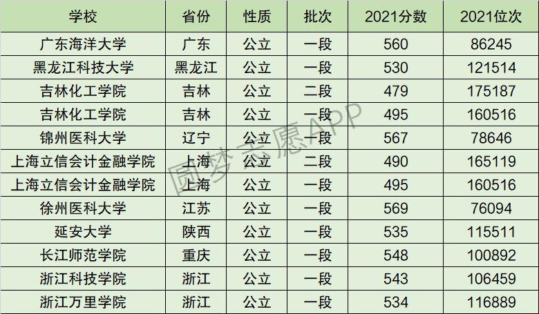 浙江科技學(xué)院是幾本-圖1